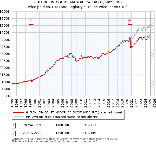 6, BLENHEIM COURT, MAGOR, CALDICOT, NP26 3NZ: Price paid vs HM Land Registry's House Price Index