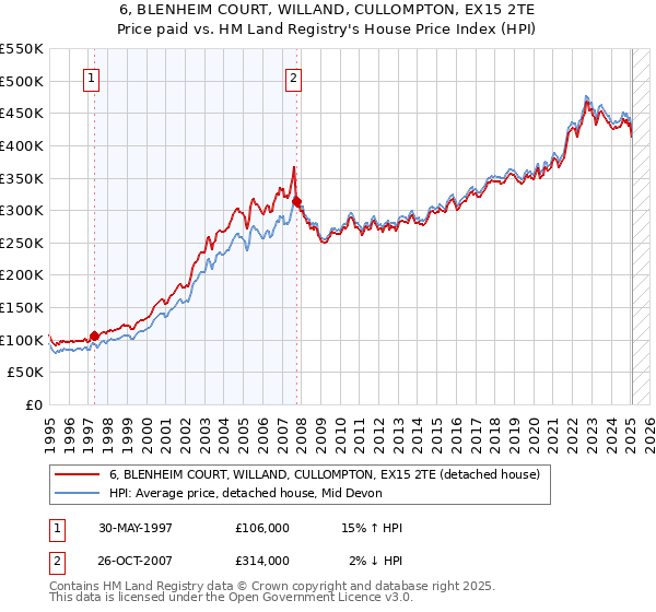 6, BLENHEIM COURT, WILLAND, CULLOMPTON, EX15 2TE: Price paid vs HM Land Registry's House Price Index