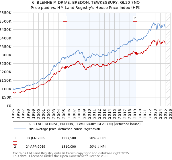 6, BLENHEIM DRIVE, BREDON, TEWKESBURY, GL20 7NQ: Price paid vs HM Land Registry's House Price Index