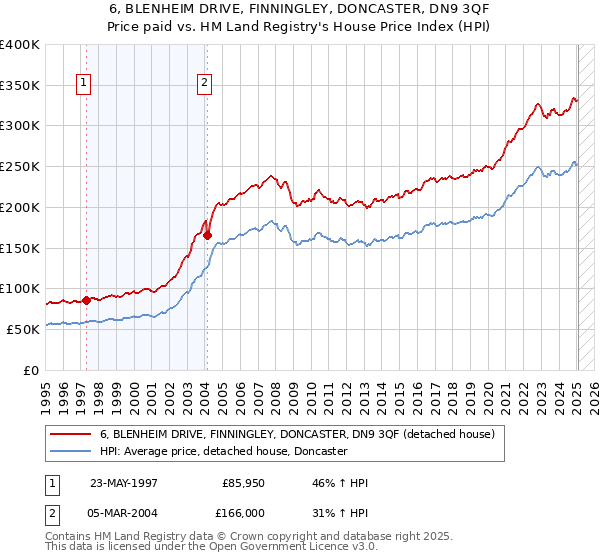 6, BLENHEIM DRIVE, FINNINGLEY, DONCASTER, DN9 3QF: Price paid vs HM Land Registry's House Price Index