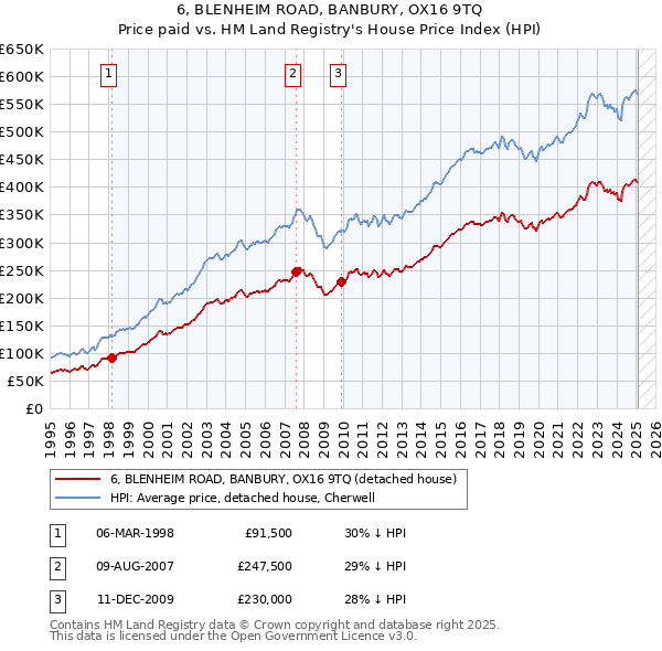 6, BLENHEIM ROAD, BANBURY, OX16 9TQ: Price paid vs HM Land Registry's House Price Index