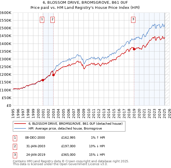6, BLOSSOM DRIVE, BROMSGROVE, B61 0UF: Price paid vs HM Land Registry's House Price Index