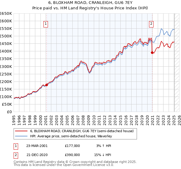 6, BLOXHAM ROAD, CRANLEIGH, GU6 7EY: Price paid vs HM Land Registry's House Price Index