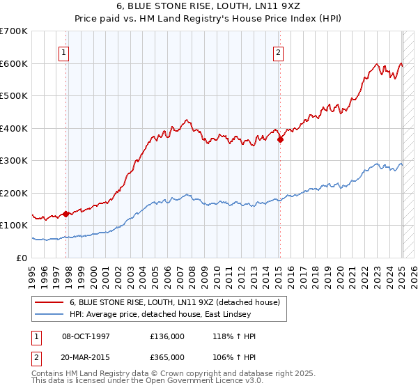 6, BLUE STONE RISE, LOUTH, LN11 9XZ: Price paid vs HM Land Registry's House Price Index