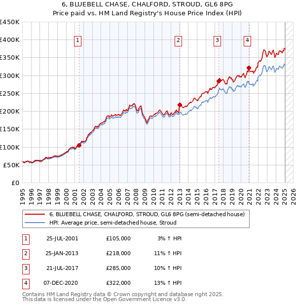 6, BLUEBELL CHASE, CHALFORD, STROUD, GL6 8PG: Price paid vs HM Land Registry's House Price Index