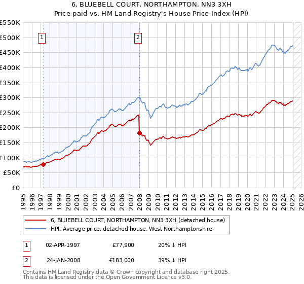 6, BLUEBELL COURT, NORTHAMPTON, NN3 3XH: Price paid vs HM Land Registry's House Price Index
