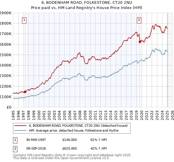 6, BODENHAM ROAD, FOLKESTONE, CT20 2NU: Price paid vs HM Land Registry's House Price Index