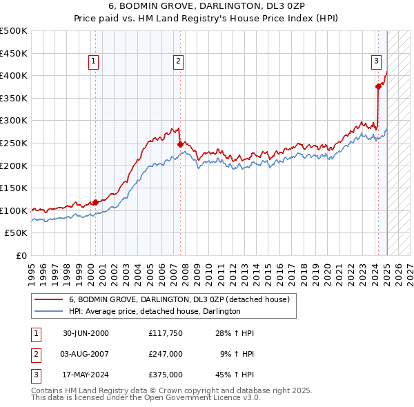 6, BODMIN GROVE, DARLINGTON, DL3 0ZP: Price paid vs HM Land Registry's House Price Index