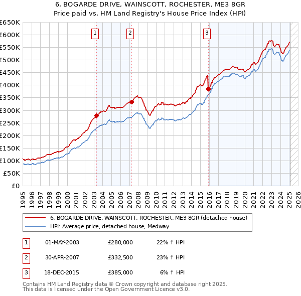 6, BOGARDE DRIVE, WAINSCOTT, ROCHESTER, ME3 8GR: Price paid vs HM Land Registry's House Price Index