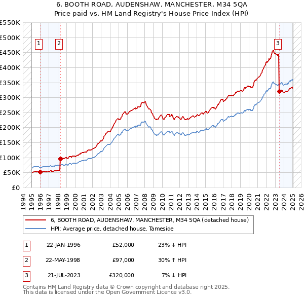 6, BOOTH ROAD, AUDENSHAW, MANCHESTER, M34 5QA: Price paid vs HM Land Registry's House Price Index