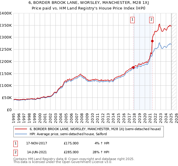 6, BORDER BROOK LANE, WORSLEY, MANCHESTER, M28 1XJ: Price paid vs HM Land Registry's House Price Index