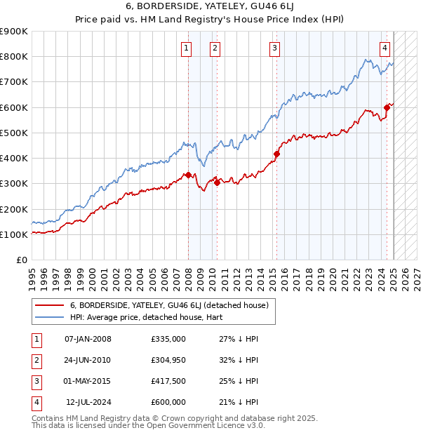6, BORDERSIDE, YATELEY, GU46 6LJ: Price paid vs HM Land Registry's House Price Index