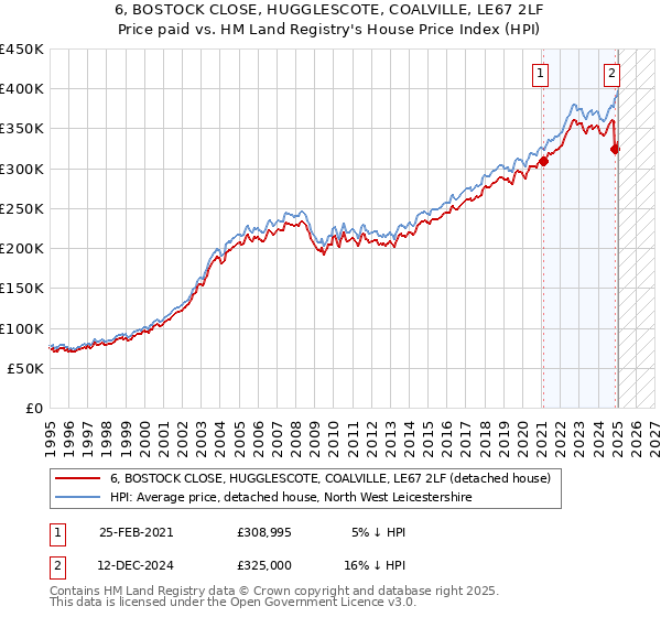 6, BOSTOCK CLOSE, HUGGLESCOTE, COALVILLE, LE67 2LF: Price paid vs HM Land Registry's House Price Index