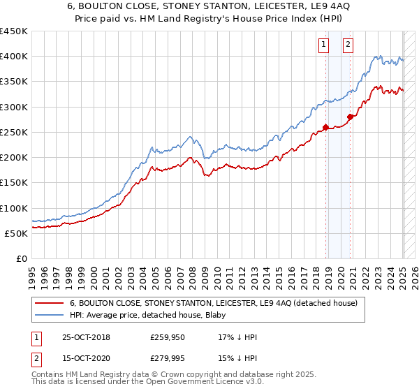 6, BOULTON CLOSE, STONEY STANTON, LEICESTER, LE9 4AQ: Price paid vs HM Land Registry's House Price Index