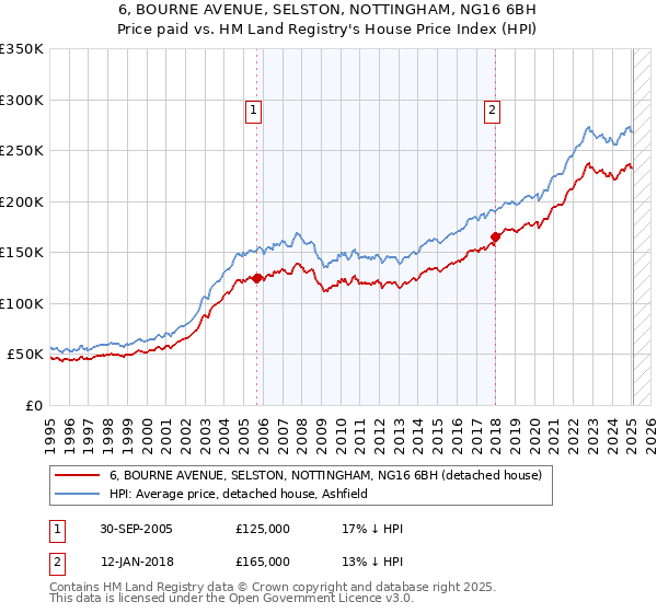 6, BOURNE AVENUE, SELSTON, NOTTINGHAM, NG16 6BH: Price paid vs HM Land Registry's House Price Index