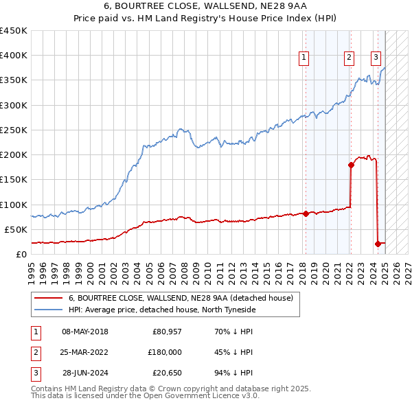 6, BOURTREE CLOSE, WALLSEND, NE28 9AA: Price paid vs HM Land Registry's House Price Index