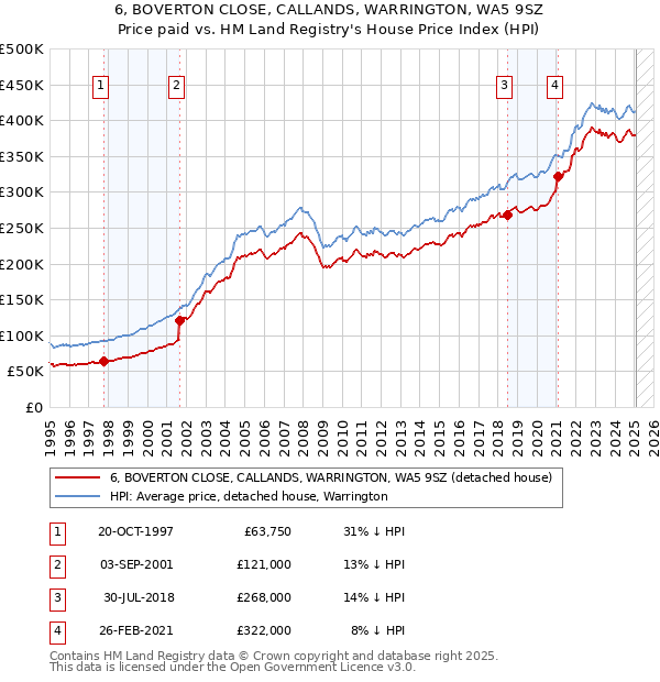 6, BOVERTON CLOSE, CALLANDS, WARRINGTON, WA5 9SZ: Price paid vs HM Land Registry's House Price Index