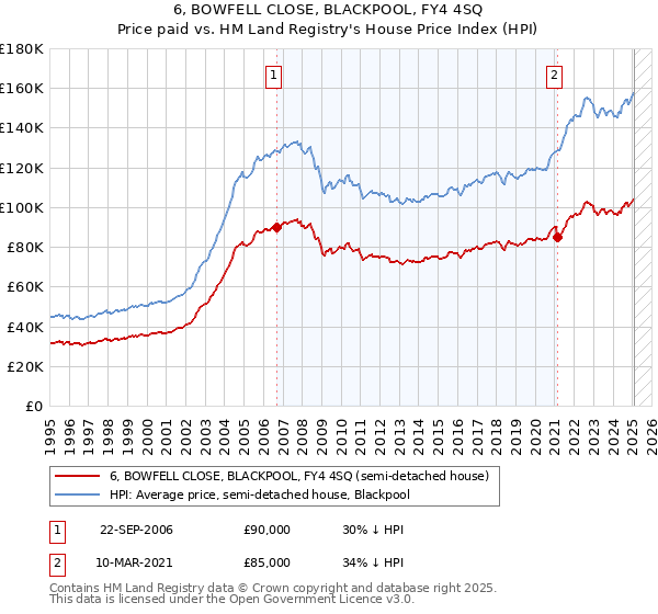 6, BOWFELL CLOSE, BLACKPOOL, FY4 4SQ: Price paid vs HM Land Registry's House Price Index