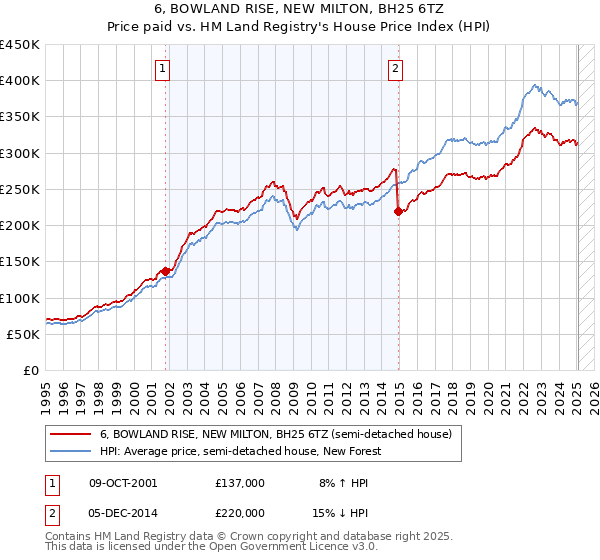 6, BOWLAND RISE, NEW MILTON, BH25 6TZ: Price paid vs HM Land Registry's House Price Index