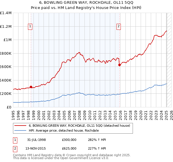 6, BOWLING GREEN WAY, ROCHDALE, OL11 5QQ: Price paid vs HM Land Registry's House Price Index