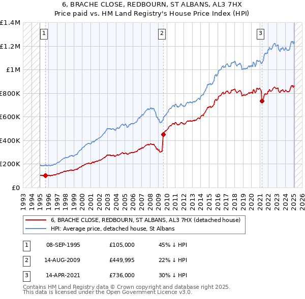 6, BRACHE CLOSE, REDBOURN, ST ALBANS, AL3 7HX: Price paid vs HM Land Registry's House Price Index