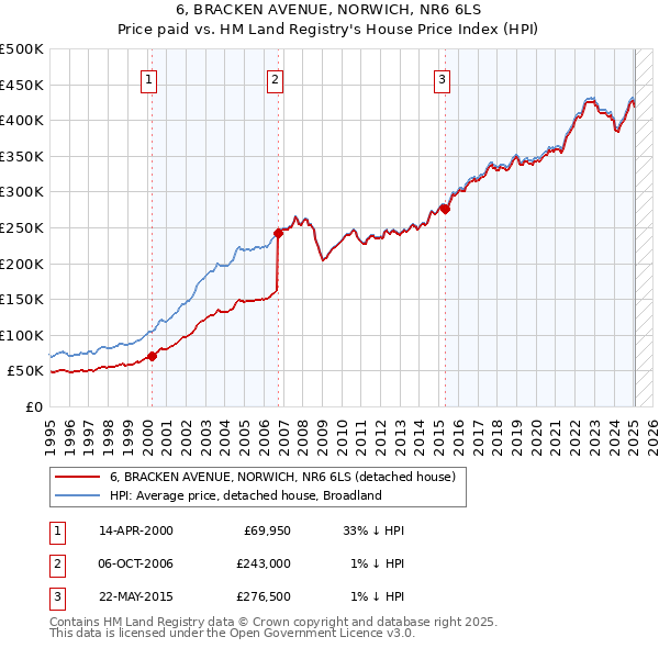 6, BRACKEN AVENUE, NORWICH, NR6 6LS: Price paid vs HM Land Registry's House Price Index
