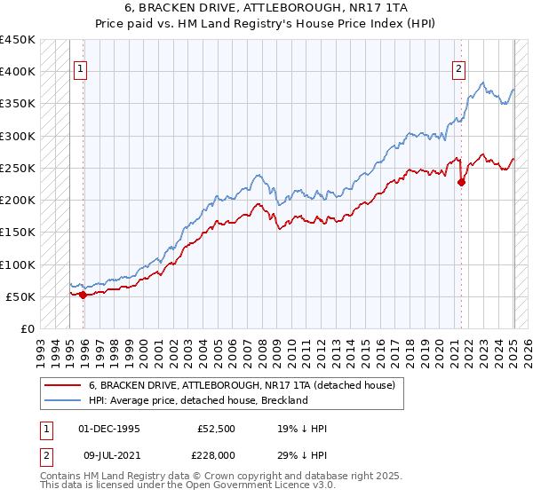 6, BRACKEN DRIVE, ATTLEBOROUGH, NR17 1TA: Price paid vs HM Land Registry's House Price Index