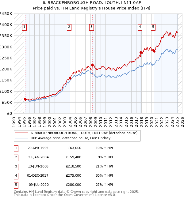 6, BRACKENBOROUGH ROAD, LOUTH, LN11 0AE: Price paid vs HM Land Registry's House Price Index