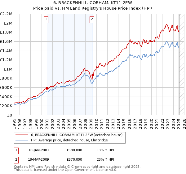 6, BRACKENHILL, COBHAM, KT11 2EW: Price paid vs HM Land Registry's House Price Index