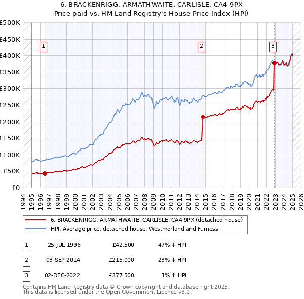 6, BRACKENRIGG, ARMATHWAITE, CARLISLE, CA4 9PX: Price paid vs HM Land Registry's House Price Index