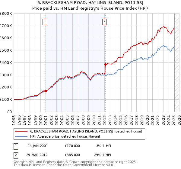 6, BRACKLESHAM ROAD, HAYLING ISLAND, PO11 9SJ: Price paid vs HM Land Registry's House Price Index