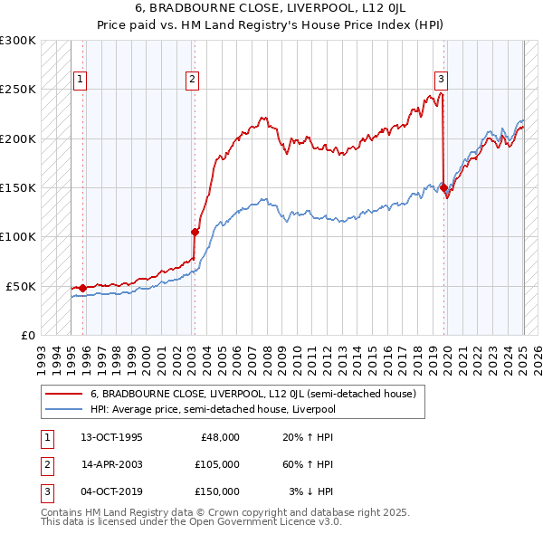 6, BRADBOURNE CLOSE, LIVERPOOL, L12 0JL: Price paid vs HM Land Registry's House Price Index
