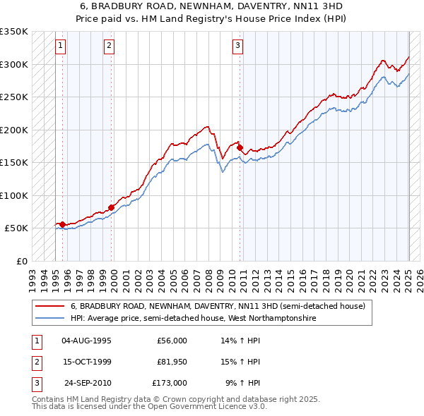6, BRADBURY ROAD, NEWNHAM, DAVENTRY, NN11 3HD: Price paid vs HM Land Registry's House Price Index