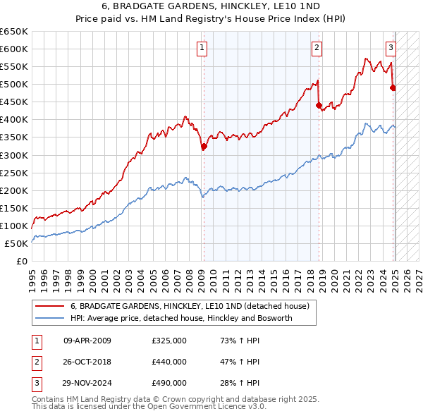 6, BRADGATE GARDENS, HINCKLEY, LE10 1ND: Price paid vs HM Land Registry's House Price Index