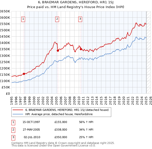 6, BRAEMAR GARDENS, HEREFORD, HR1 1SJ: Price paid vs HM Land Registry's House Price Index