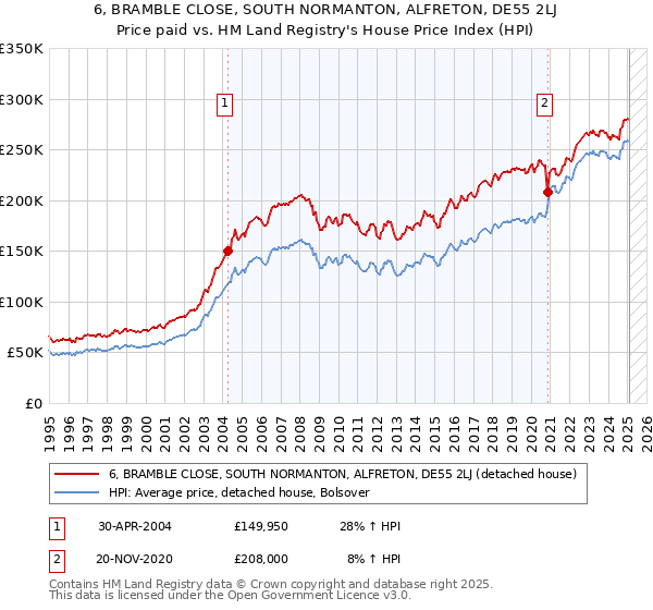 6, BRAMBLE CLOSE, SOUTH NORMANTON, ALFRETON, DE55 2LJ: Price paid vs HM Land Registry's House Price Index