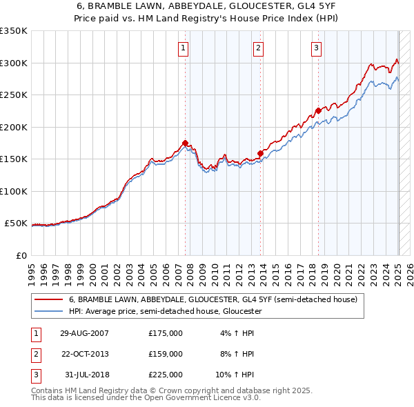 6, BRAMBLE LAWN, ABBEYDALE, GLOUCESTER, GL4 5YF: Price paid vs HM Land Registry's House Price Index