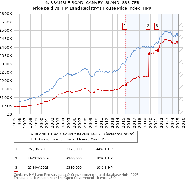 6, BRAMBLE ROAD, CANVEY ISLAND, SS8 7EB: Price paid vs HM Land Registry's House Price Index