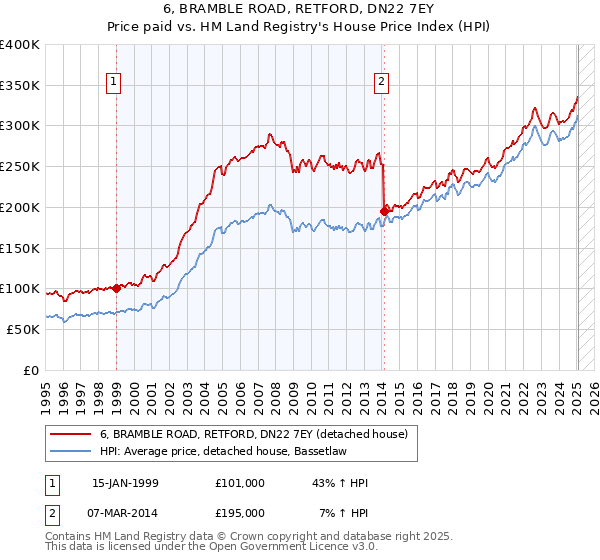 6, BRAMBLE ROAD, RETFORD, DN22 7EY: Price paid vs HM Land Registry's House Price Index