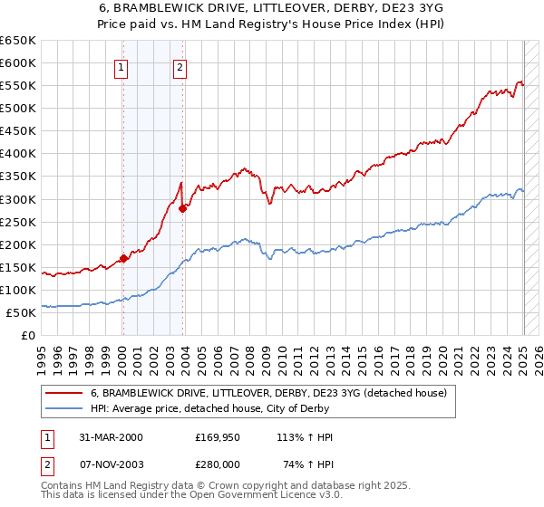 6, BRAMBLEWICK DRIVE, LITTLEOVER, DERBY, DE23 3YG: Price paid vs HM Land Registry's House Price Index
