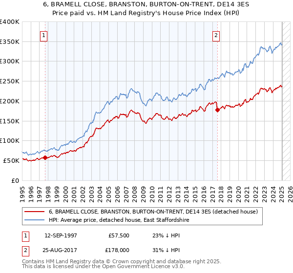6, BRAMELL CLOSE, BRANSTON, BURTON-ON-TRENT, DE14 3ES: Price paid vs HM Land Registry's House Price Index