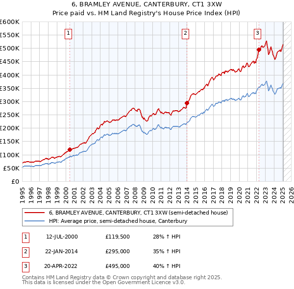 6, BRAMLEY AVENUE, CANTERBURY, CT1 3XW: Price paid vs HM Land Registry's House Price Index