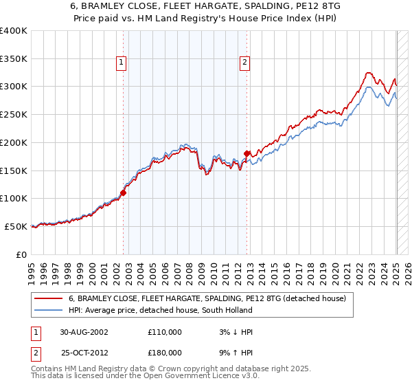 6, BRAMLEY CLOSE, FLEET HARGATE, SPALDING, PE12 8TG: Price paid vs HM Land Registry's House Price Index