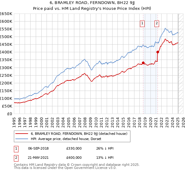 6, BRAMLEY ROAD, FERNDOWN, BH22 9JJ: Price paid vs HM Land Registry's House Price Index