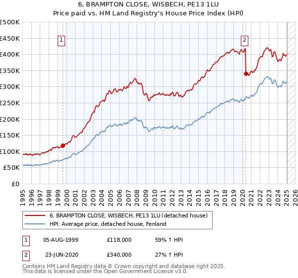 6, BRAMPTON CLOSE, WISBECH, PE13 1LU: Price paid vs HM Land Registry's House Price Index