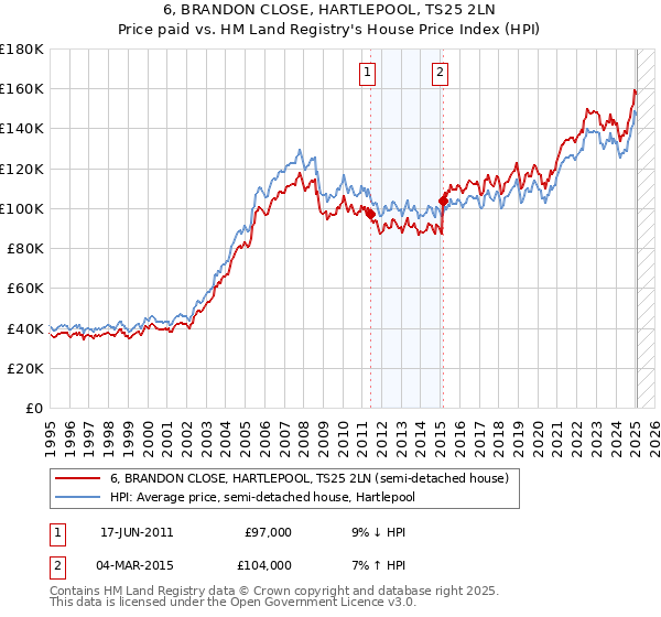 6, BRANDON CLOSE, HARTLEPOOL, TS25 2LN: Price paid vs HM Land Registry's House Price Index