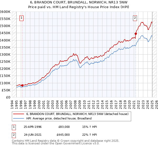 6, BRANDON COURT, BRUNDALL, NORWICH, NR13 5NW: Price paid vs HM Land Registry's House Price Index