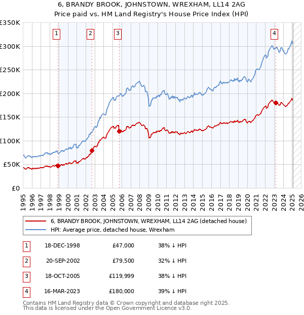 6, BRANDY BROOK, JOHNSTOWN, WREXHAM, LL14 2AG: Price paid vs HM Land Registry's House Price Index