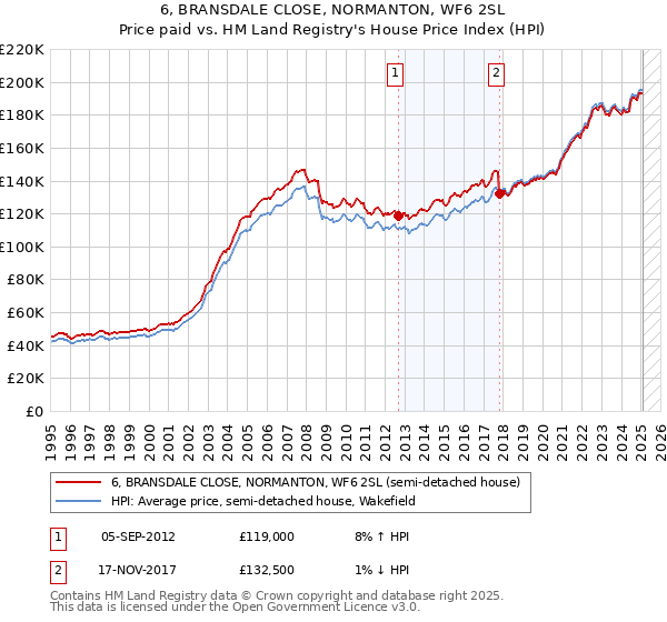 6, BRANSDALE CLOSE, NORMANTON, WF6 2SL: Price paid vs HM Land Registry's House Price Index