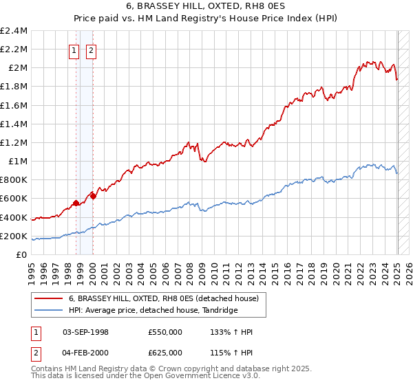 6, BRASSEY HILL, OXTED, RH8 0ES: Price paid vs HM Land Registry's House Price Index